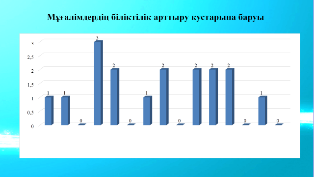 2019-2022 оқу жылындағы мұғалімдер құрамы
